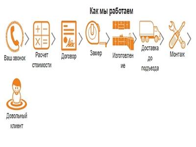 Порядок работы с заказом